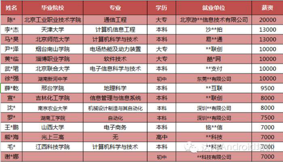 达内安卓培优班就业喜人,最高月薪达20000元