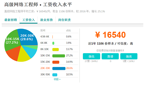 高级网络工程师