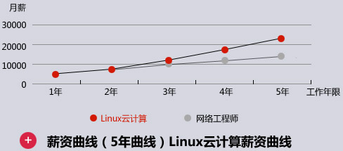 linux薪资曲线